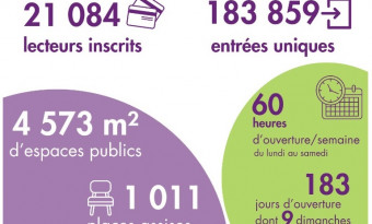 Chiffres clés de la bibliothèque Sainte-Barbe en 2023 - BSB 2024