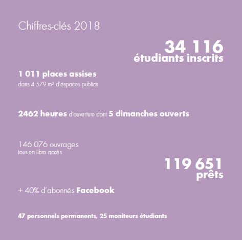 Chiffre clés rapport annuel 2018 bibliotheque sainte barbe BSB paris juillet 2019