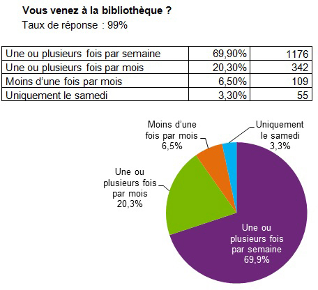Enquete frequentation1