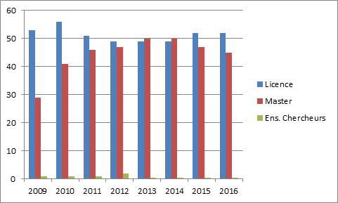 Repartition en pourcentage des inscrits par niveau detudes