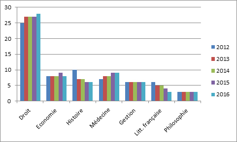 Répartition en pourcentage des inscrits par domaine detudes