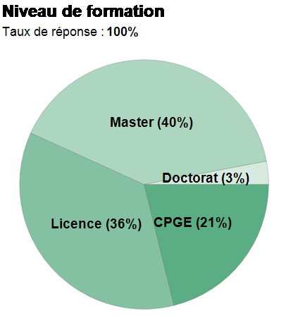 BSB 1 camembert niveau de formation