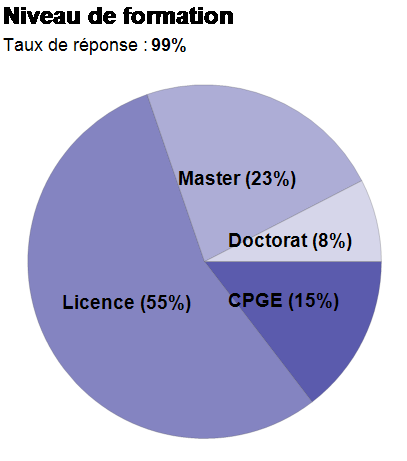 BSG 1 camembert niveau de formation