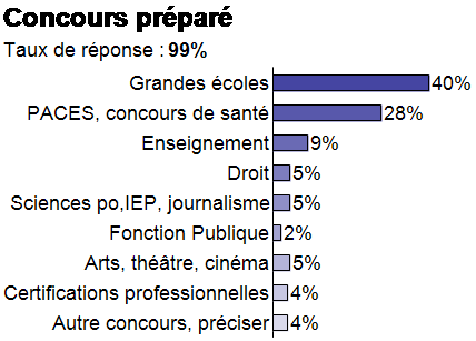 BSG 3 diagramme concours prepare