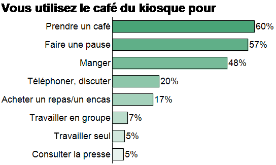 BSB 2 diagramme Vous utilisez le cafe du Kiosque pour