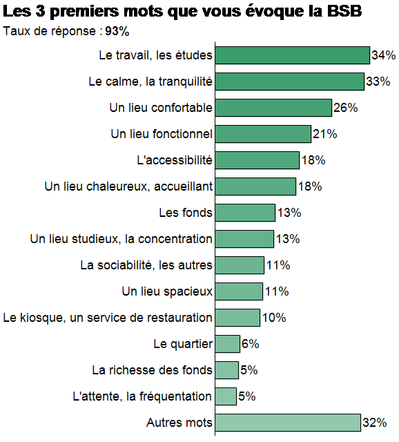 BSB 3 diagramme 3 premiers mots
