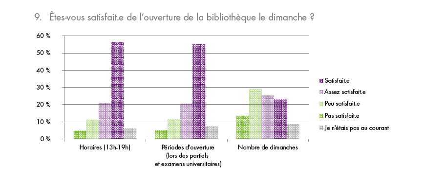 graphique enquete satisfaction ouverture dimanche BSB bibliotheque paris 2019
